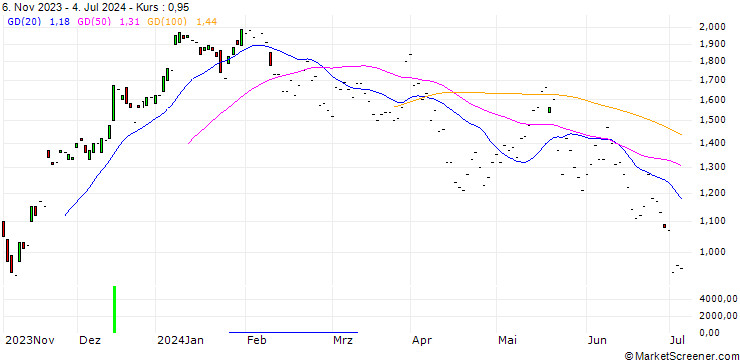 Chart JP MORGAN/CALL/MEDTRONIC/70/0.1/17.01.25