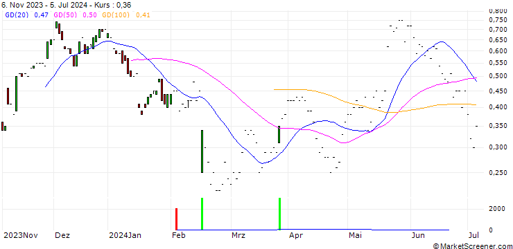 Chart JP MORGAN/CALL/BLOOM ENERGY A/10/0.1/17.01.25