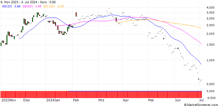 Chart JP MORGAN/CALL/ESTEE LAUDER `A`/130/0.1/17.01.25