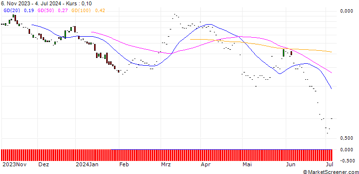 Chart JP MORGAN/CALL/DAQO NEW ENERGY ADR/25/0.1/17.01.25