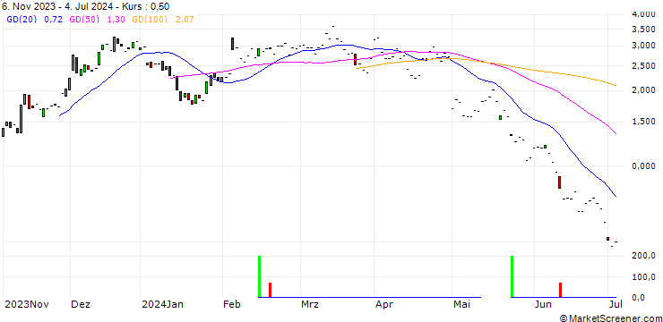 Chart JP MORGAN/CALL/ESTEE LAUDER `A`/135/0.1/17.01.25