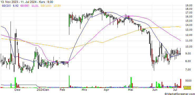 Chart enGene Holdings Inc.