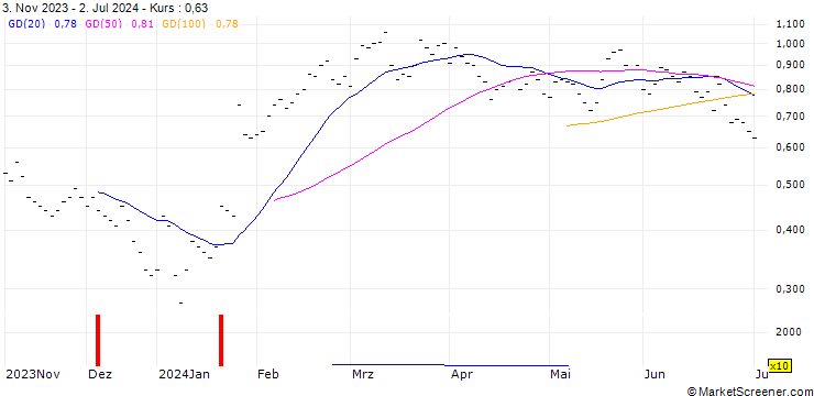 Chart JB/CALL/SGS/72.5/0.0667/20.12.24