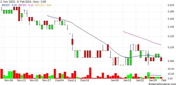 Chart SG/PUT/AMPLIFON/20/0.2/19.09.24