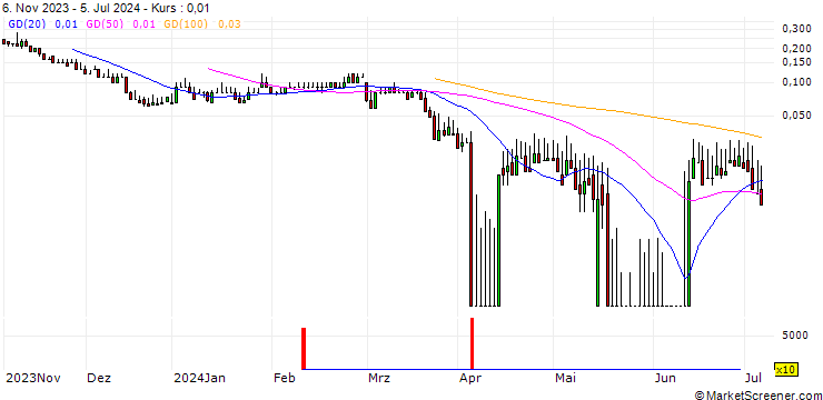 Chart DZ BANK/PUT/JUNGHEINRICH VZ/25/0.1/20.09.24