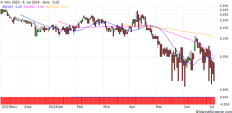 Chart DZ BANK/PUT/ENEL/5.5/1/20.09.24