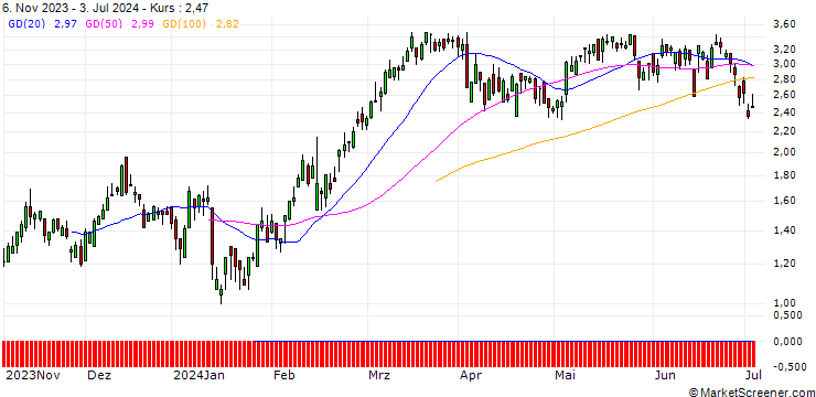 Chart DZ BANK/CALL/ESSILORLUXOTTICA/180/0.1/20.09.24