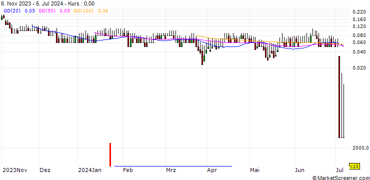 Chart DZ BANK/PUT/GRENKE/20/0.1/20.09.24