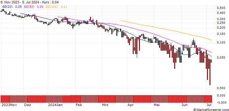 Chart DZ BANK/PUT/ENI/12/1/20.09.24