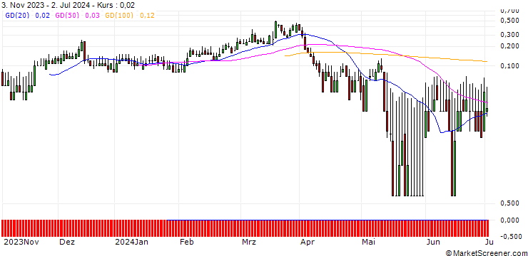 Chart DZ BANK/CALL/HANNOVER RUECK/278.5185/0.1005/20.09.24