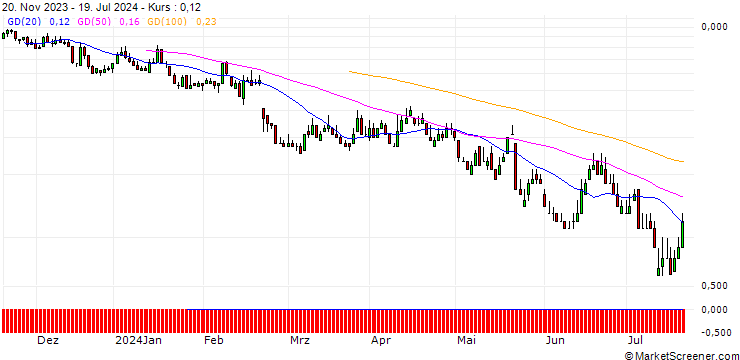 Chart DZ BANK/PUT/GERRESHEIMER/80/0.1/20.09.24