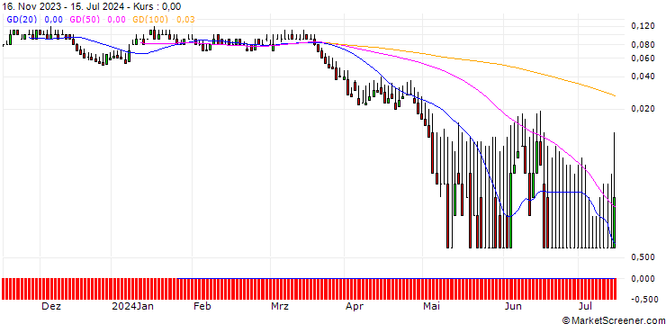 Chart DZ BANK/PUT/EVONIK INDUSTRIES/16/0.1/20.09.24