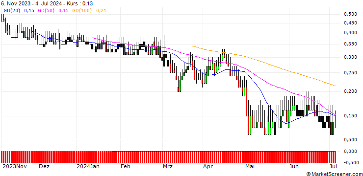 Chart DZ BANK/PUT/HENKEL AG VZ/60/0.1/19.12.25