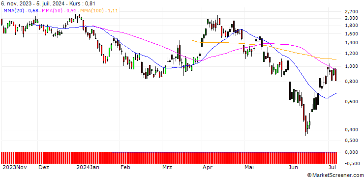 Chart DZ BANK/CALL/ENI/14/1/20.09.24