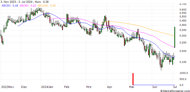 Chart DZ BANK/CALL/GRENKE/20/0.1/20.09.24