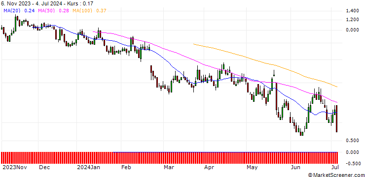 Chart DZ BANK/PUT/GERRESHEIMER/85/0.1/20.09.24