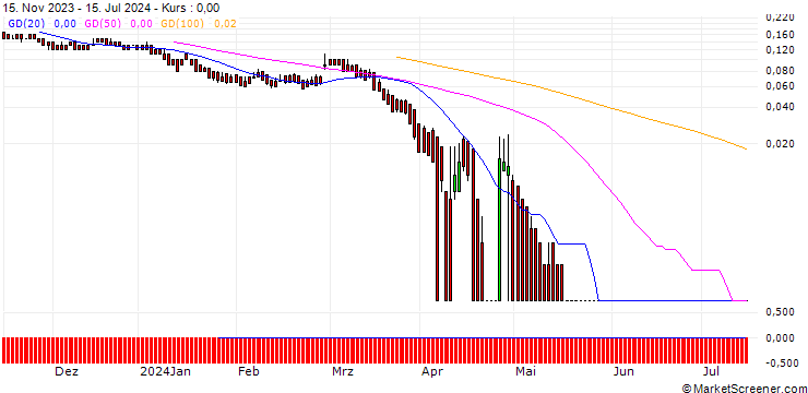 Chart DZ BANK/PUT/ERSTE GROUP BANK/30/0.1/20.09.24