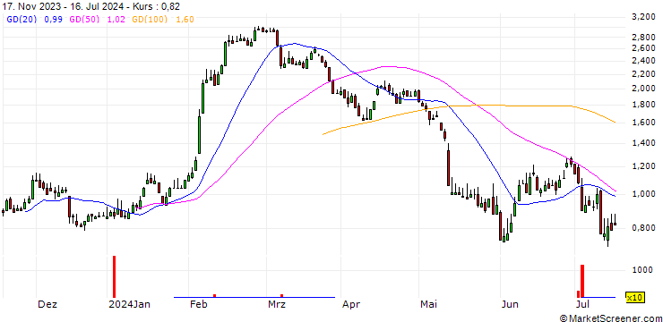Chart DZ BANK/PUT/DEUTSCHE PFANDBRIEFBANK/6/1/20.09.24