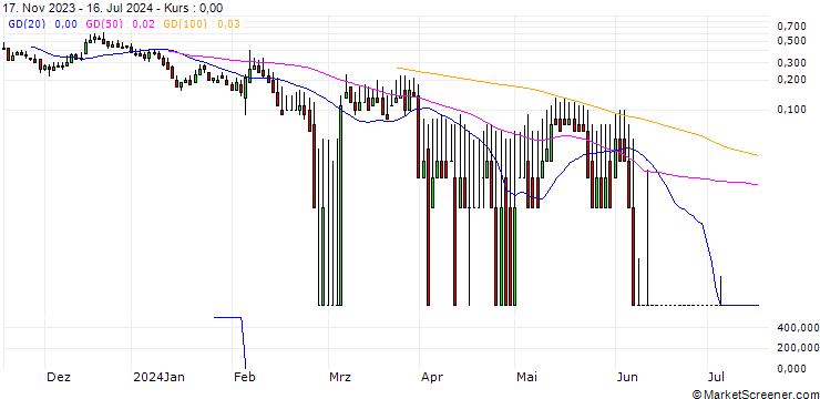 Chart DZ BANK/CALL/DEUTSCHE PFANDBRIEFBANK/7/1/20.09.24