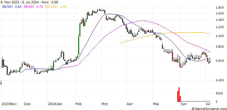 Chart DZ BANK/PUT/DEUTSCHE PFANDBRIEFBANK/4/1/20.06.25