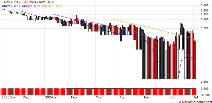 Chart DZ BANK/PUT/CRÉDIT AGRICOLE/8/1/20.09.24