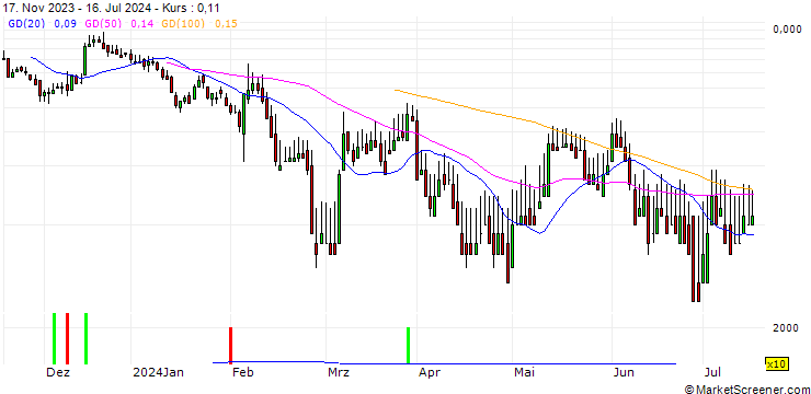 Chart DZ BANK/CALL/DEUTSCHE PFANDBRIEFBANK/6.5/1/20.12.24