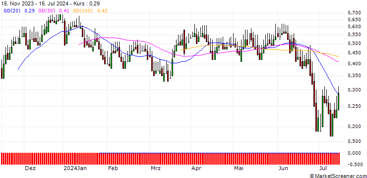 Chart DZ BANK/CALL/AUMANN/12.5/0.1/20.09.24