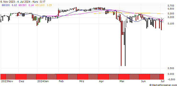 Chart DZ BANK/PUT/CHERRY/2/1/20.09.24