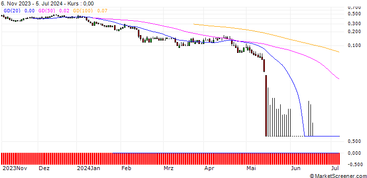 Chart DZ BANK/PUT/BILFINGER SE/35/0.1/20.09.24