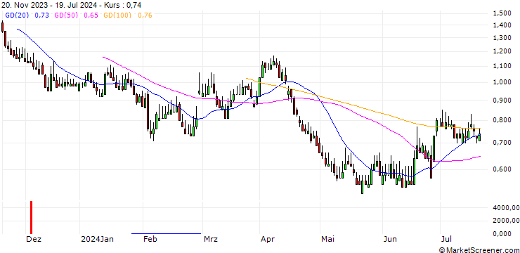 Chart DZ BANK/PUT/BEIERSDORF/130/0.1/19.12.25