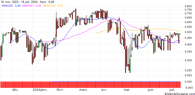 Chart DZ BANK/PUT/CHERRY/2/1/20.06.25