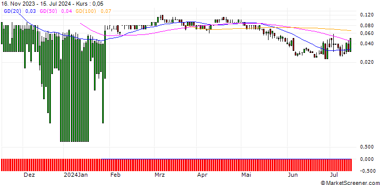Chart DZ BANK/PUT/TAKE-TWO INTERACTIVE SOFTW./80/0.1/20.12.24