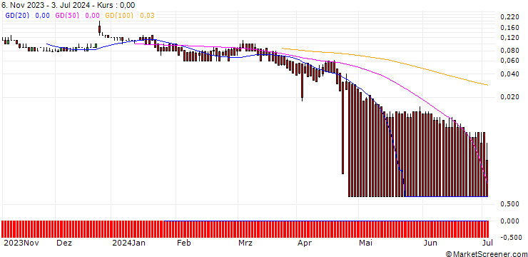 Chart DZ BANK/PUT/PROSUS/20/0.1/20.12.24