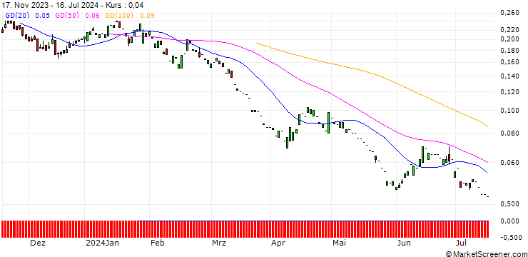 Chart PUT/RENAULT/25/0.1/20.06.25