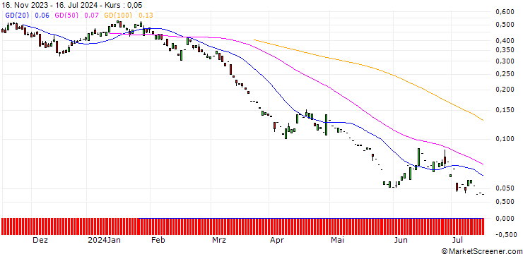 Chart PUT/RENAULT/35/0.1/20.12.24