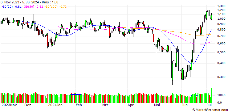 Chart UNICREDIT BANK/PUT/BIONTECH ADR/90/0.1/18.09.24