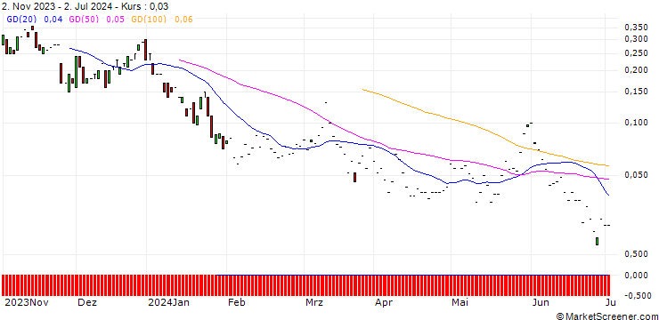 Chart JP MORGAN/CALL/JINKOSOLAR ADR/70/0.1/17.01.25