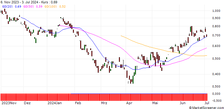 Chart MORGAN STANLEY PLC/PUT/BMW/85/0.1/20.06.25