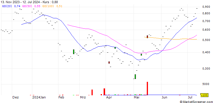 Chart JB/CALL/ROCHE GS/225/0.025/20.12.24