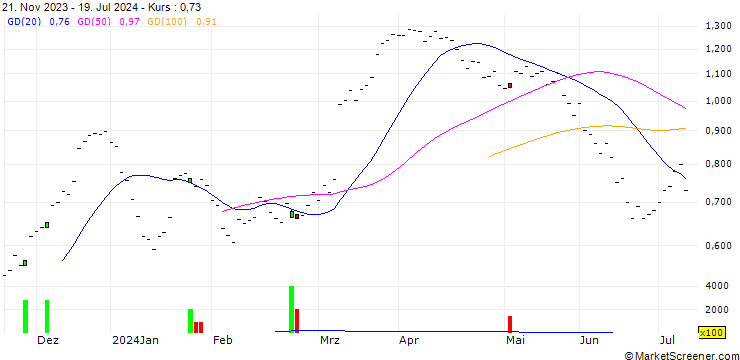 Chart JB/CALL/AUTONEUM H/100/0.02/20.12.24