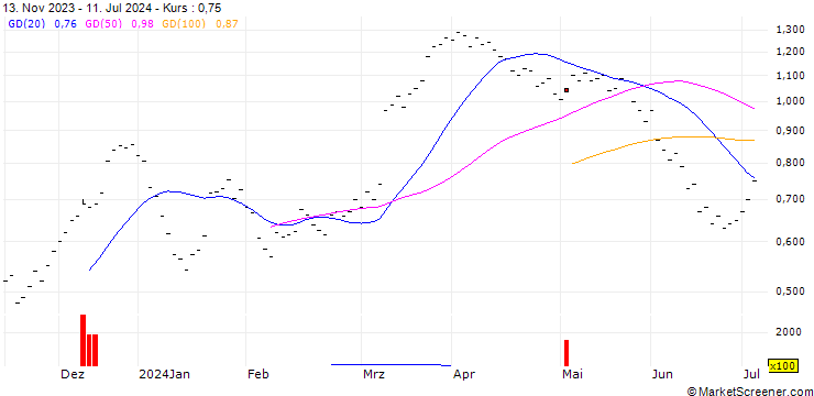 Chart JB/CALL/AUTONEUM H/100/0.02/20.09.24