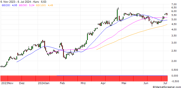 Chart UBS/CALL/DEUTSCHE BANK/10.75/1/20.06.25