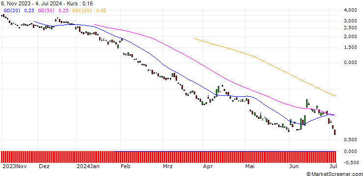 Chart BANK VONTOBEL/PUT/UNICREDIT/24/1/19.09.24