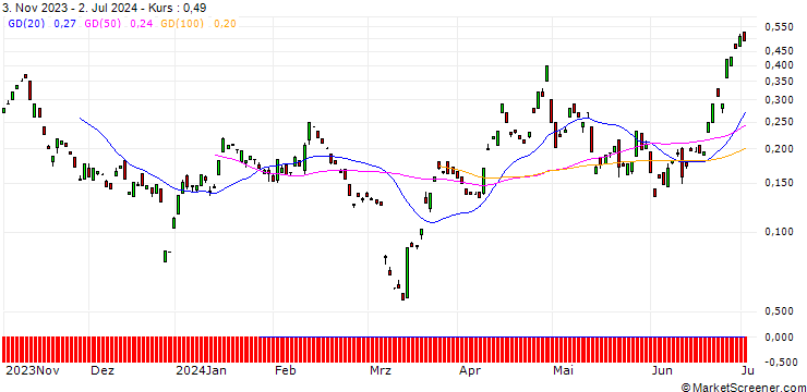 Chart BANK VONTOBEL/CALL/USD/JPY/172/100/20.12.24