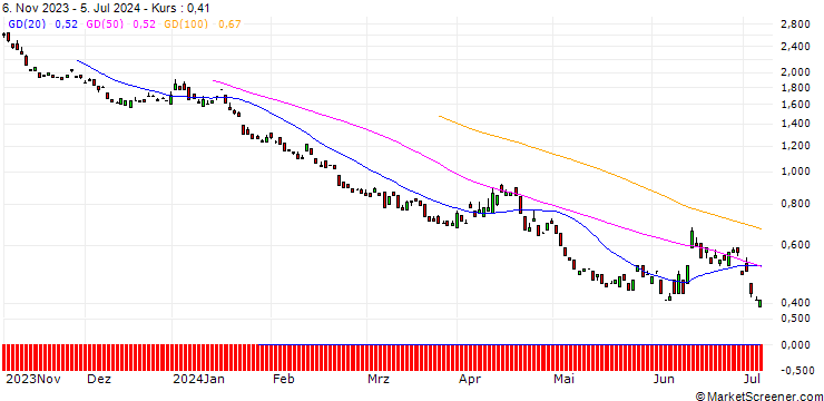 Chart BANK VONTOBEL/PUT/EURO STOXX 50/4000/0.01/21.03.25
