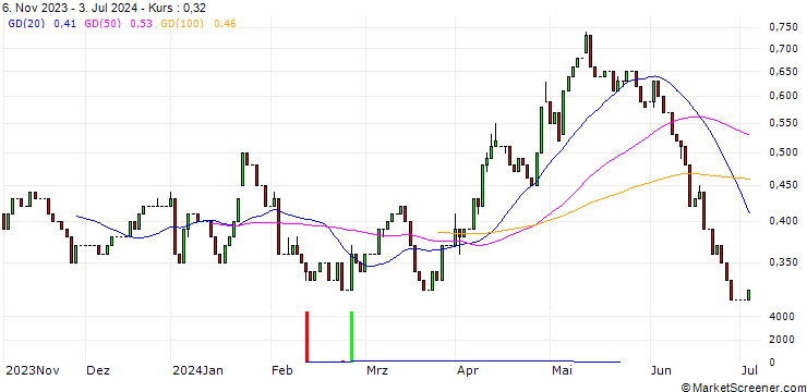 Chart HSBC/CALL/DÜRR/20/0.1/17.12.25