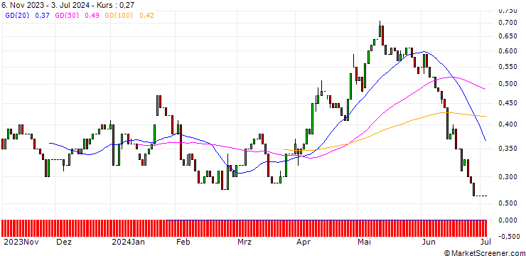 Chart HSBC/CALL/DÜRR/20/0.1/18.06.25