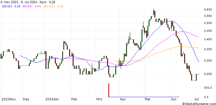 Chart HSBC/CALL/DÜRR/22/0.1/17.12.25