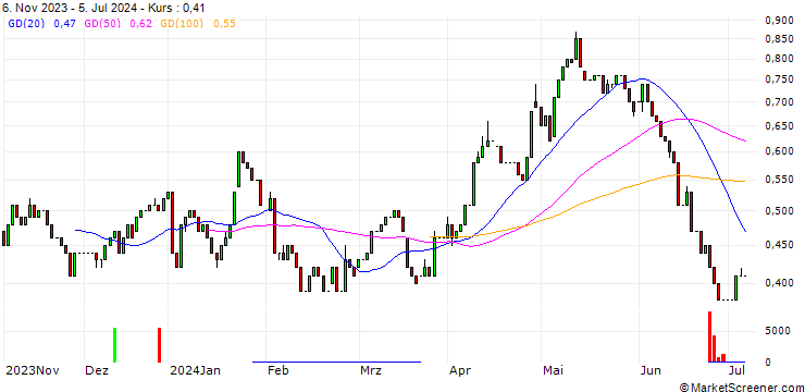 Chart HSBC/CALL/DÜRR/18/0.1/18.06.25