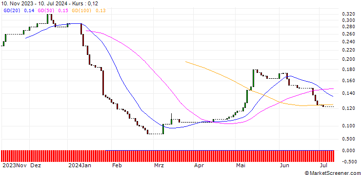 Chart HSBC/CALL/RWE AG/62/0.1/15.12.27